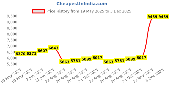 industrybuying.com ABB - THOMAS & BETTS CABLE TIE MOUNTING BASE, #8 SCREW MOUNT, TC5828 (Pack of 100) abb - thomas & betts Price History Graph from 19 May 2025 to 3 Dec 2025