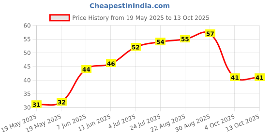 industrybuying.com ABB - THOMAS & BETTS CABLE TIE MOUNTING BASE, PA, 3/4" X 3/4", MPNY-750-9-C abb - thomas & betts Price History Graph from 19 May 2025 to 13 Oct 2025