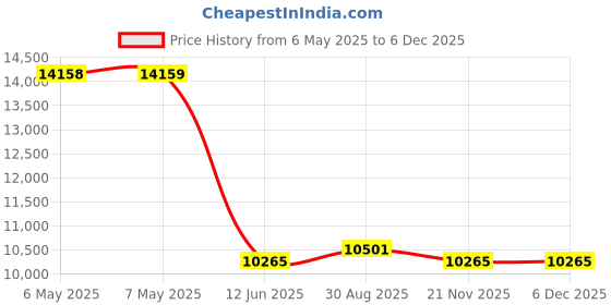 industrybuying.com ABB - THOMAS & BETTS CABLE TIE, NAT, 203X2.4MM, PK1000, 7TAG009040R0005 (Pack of 1000) abb - thomas & betts Price History Graph from 6 May 2025 to 5 Dec 2025