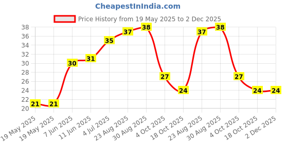 industrybuying.com ABB - THOMAS & BETTS CABLE TIE SADDLE SUPPORT, NYLON 6.6, NATURAL, TC140. abb - thomas & betts Price History Graph from 19 May 2025 to 2 Dec 2025