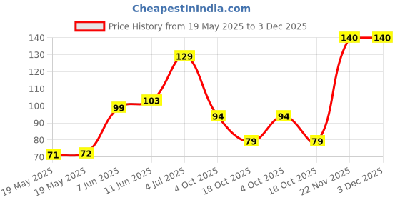 industrybuying.com ABB - THOMAS & BETTS CABLE TIE SADDLE SUPPORT, NYLON 6.6, NATURAL, TC5142 abb - thomas & betts Price History Graph from 19 May 2025 to 2 Dec 2025