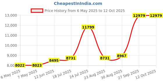 industrybuying.com ABB - THOMAS & BETTS CABLE TIE, TY-RAP, BLK, 140MM PK1K, 7TCG009960R0069 (Pack of 1000) abb - thomas & betts Price History Graph from 6 May 2025 to 11 Oct 2025