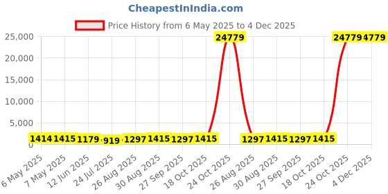 industrybuying.com ABB - THOMAS & BETTS CABLE TIE, TY-RAP, BLK, 92MM, PK100, 7TCG009450R0168 (Pack of 100) abb - thomas & betts Price History Graph from 6 May 2025 to 4 Dec 2025
