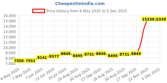 industrybuying.com ABB - THOMAS & BETTS CABLE TIE, TY-RAP, NAT, 140MM, PK1000, 7TCG009140R0019 (Pack of 1000) abb - thomas & betts Price History Graph from 6 May 2025 to 5 Dec 2025
