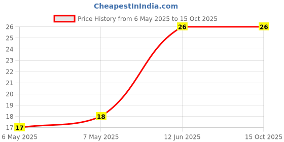 industrybuying.com ABB - THOMAS & BETTS CABLE TIES, 4IN L, NYLON, STRENGTH 18LB, NAT, L-4-18-9-C abb - thomas & betts Price History Graph from 6 May 2025 to 14 Oct 2025