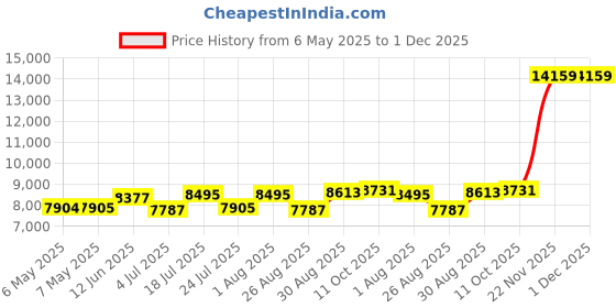 industrybuying.com ABB - THOMAS & BETTS CABLE TIES, 91.95MM L, NYLON 6.6, NATURAL, 18LBS, PK1000, TY23M (Pack of 1000) abb - thomas & betts Price History Graph from 6 May 2025 to 1 Dec 2025
