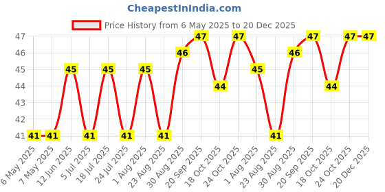 industrybuying.com ABB - THOMAS & BETTS CABLE TIES, DETECTABLE, 185.7MM L, NYLON, BLUE, 50LBS, TY525M-NDT abb - thomas & betts Price History Graph from 6 May 2025 to 20 Dec 2025