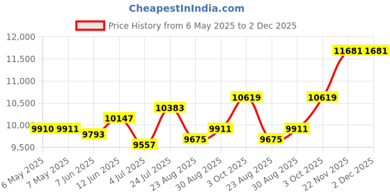 industrybuying.com ABB - THOMAS & BETTS CABLE TIES, SELF-LOCK, 282MM L, NYLON, BLACK, 30LB, PK100, TY526MX (Pack of 100) abb - thomas & betts Price History Graph from 6 May 2025 to 2 Dec 2025