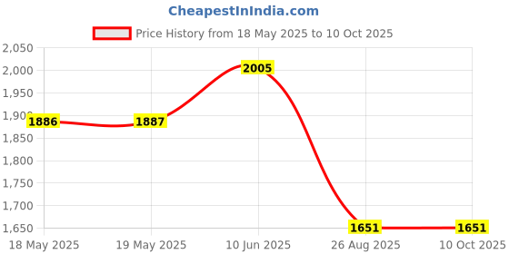 industrybuying.com ABB - THOMAS & BETTS CONDUIT CORD CONNECTOR, 2931NM abb - thomas & betts Price History Graph from 18 May 2025 to 9 Oct 2025