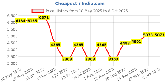 industrybuying.com ABB - THOMAS & BETTS CONDUIT FITTING, 90 DEG INSERT, 3/4INCH, ESL-2 abb - thomas & betts Price History Graph from 18 May 2025 to 7 Oct 2025