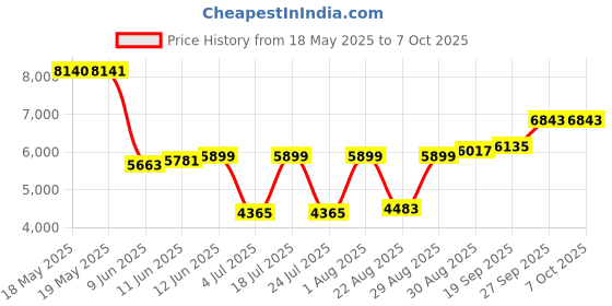 industrybuying.com ABB - THOMAS & BETTS CONDUIT FITTING, 90 DEG INSERT, ALUM, 1", ESL-3 abb - thomas & betts Price History Graph from 18 May 2025 to 7 Oct 2025
