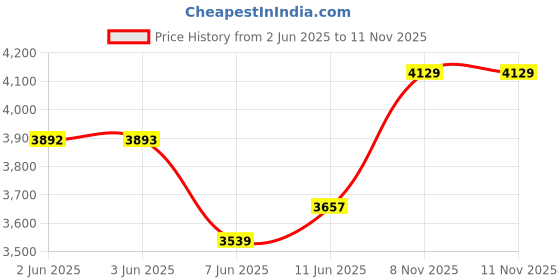 industrybuying.com ABB - THOMAS & BETTS CONDUIT FITTING, STRAIGHT LIQUIDTIGHT, ALUMINUM, 19.05MM, 5233AL abb - thomas & betts Price History Graph from 2 Jun 2025 to 11 Nov 2025