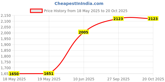 industrybuying.com ABB - THOMAS & BETTS CORD STRAIN RELIEF CONNECTOR, STR, NYLON, 12.7MM -1/2IN, 2921NM abb - thomas & betts Price History Graph from 18 May 2025 to 18 Oct 2025