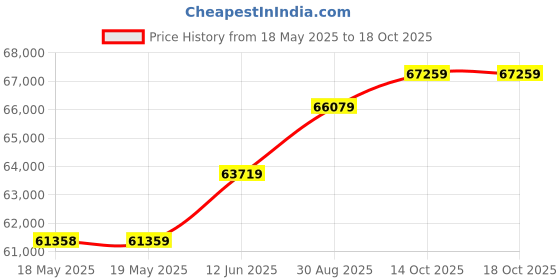 industrybuying.com ABB - THOMAS & BETTS CRIMP TOOL, RATCHET, INSULATED TERMINALS RD,RE TUBULAR, ERG4007 abb - thomas & betts Price History Graph from 18 May 2025 to 18 Oct 2025
