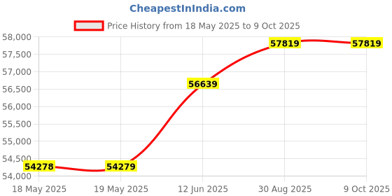 industrybuying.com ABB - THOMAS & BETTS CRIMP TOOL, RATCHET, INSULATED TERMINALS / SLICES & DISCONNETS, ERG4001 abb - thomas & betts Price History Graph from 18 May 2025 to 9 Oct 2025