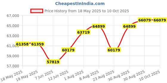 industrybuying.com ABB - THOMAS & BETTS CRIMP TOOL, RATCHET, UNINSULATED TERMINALS B,C,D,E, ERG4005 abb - thomas & betts Price History Graph from 18 May 2025 to 9 Oct 2025