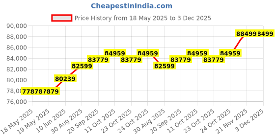 industrybuying.com ABB - THOMAS & BETTS CRIMP TOOL, RATCHET, WIRE FERRULES, 26-1/0AWG, ERG4 abb - thomas & betts Price History Graph from 18 May 2025 to 3 Dec 2025