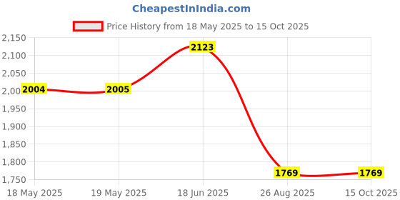 industrybuying.com ABB - THOMAS & BETTS ELECTRICAL, 2534 abb - thomas & betts Price History Graph from 18 May 2025 to 14 Oct 2025