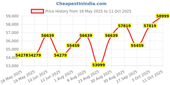 industrybuying.com ABB - THOMAS & BETTS ERGO CRIMP TOOL #8-#2 CU LUGS, TBM45S abb - thomas & betts Price History Graph from 18 May 2025 to 11 Oct 2025