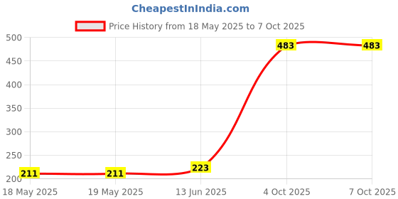 industrybuying.com ABB - THOMAS & BETTS KNOCKOUT PLUG, 1451 abb - thomas & betts Price History Graph from 18 May 2025 to 6 Oct 2025