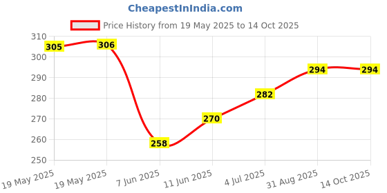 industrybuying.com ABB - THOMAS & BETTS MOUNT, TY-RAP, SCREW FIXING, 7TAG009880R0001 (Pack of 10) abb - thomas & betts Price History Graph from 19 May 2025 to 14 Oct 2025