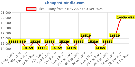 industrybuying.com ABB - THOMAS & BETTS SELF-LOCKING CABLE TIES, TY529M (Pack of 50) abb - thomas & betts Price History Graph from 6 May 2025 to 2 Dec 2025