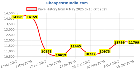 industrybuying.com ABB - THOMAS & BETTS SELF-LOCKING CABLE TIES, TY529MX (Pack of 50) abb - thomas & betts Price History Graph from 6 May 2025 to 15 Oct 2025