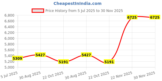 industrybuying.com ABB - THOMAS & BETTS Spiral Wrap, BlACk, 12-70mm, 10M, 7TCG054090R0222 abb - thomas & betts Price History Graph from 5 Jul 2025 to 29 Nov 2025