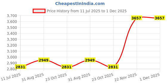 industrybuying.com ABB - THOMAS & BETTS Spiral Wrap, BlACk, 7.5-60mm, 10M, 7TCG054090R0216 abb - thomas & betts Price History Graph from 11 Jul 2025 to 30 Nov 2025