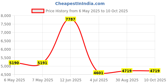 industrybuying.com ABB - THOMAS & BETTS SPIRAL WRAP, PE, NATURAL, 0.25IN OD, 100FT, SRPE-250-9-C abb - thomas & betts Price History Graph from 6 May 2025 to 9 Oct 2025
