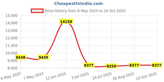 industrybuying.com ABB - THOMAS & BETTS SPIRAL WRAP, PE, NATURAL, 0.375IN OD, 100FT, SRPE-375-9-C abb - thomas & betts Price History Graph from 6 May 2025 to 9 Oct 2025