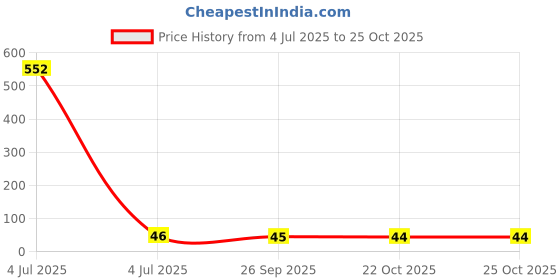 industrybuying.com ABB - THOMAS & BETTS TERMINA, BULLET, CRIMP, RED, 22-16AWG, TNF18-4MB-XV abb - thomas & betts Price History Graph from 4 Jul 2025 to 25 Oct 2025