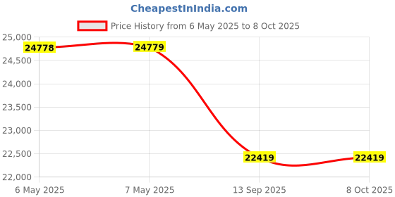 industrybuying.com ABB - THOMAS & BETTS TERMINAL, BUTT SPLICE, CRIMP, RED, 2RA18 (Pack of 100) abb - thomas & betts Price History Graph from 6 May 2025 to 7 Oct 2025