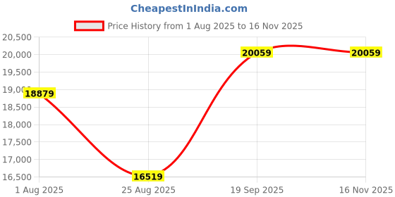 industrybuying.com ABB - THOMAS & BETTS TERMINAL, COMPRESSION LUG, 1/4IN, CRIMP, 54105 (Pack of 50) abb - thomas & betts Price History Graph from 1 Aug 2025 to 16 Nov 2025