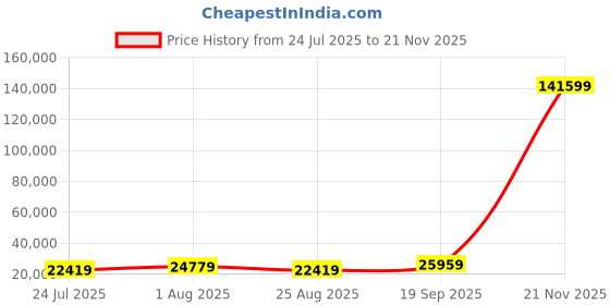 industrybuying.com ABB - THOMAS & BETTS TERMINAL, COMPRESSION LUG, 1/4IN, CRIMP, 54106 (Pack of 50) abb - thomas & betts Price History Graph from 24 Jul 2025 to 21 Nov 2025