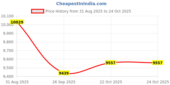 industrybuying.com ABB - THOMAS & BETTS TERMINAL FEMALE DISCONNECT 0.25IN YELLOW, 10RC-2577 (Pack of 50) abb - thomas & betts Price History Graph from 31 Aug 2025 to 24 Oct 2025