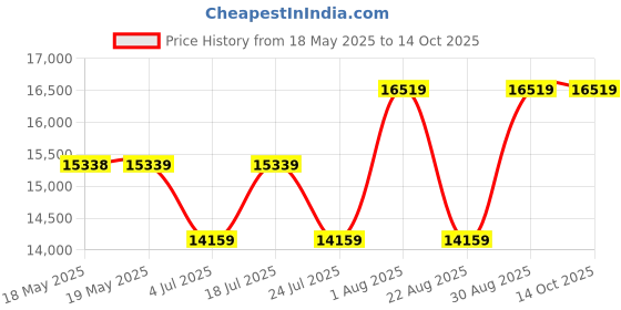 industrybuying.com ABB - THOMAS & BETTS TERMINAL, FERRULE, 1.1MM, CRIMP, WHITE, F2021 (Pack of 500) abb - thomas & betts Price History Graph from 18 May 2025 to 13 Oct 2025