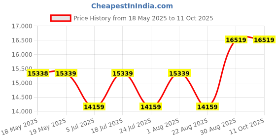 industrybuying.com ABB - THOMAS & BETTS TERMINAL, FERRULE, 1.5MM, CRIMP, RED, F2028 (Pack of 500) abb - thomas & betts Price History Graph from 18 May 2025 to 11 Oct 2025