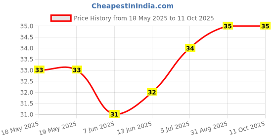 industrybuying.com ABB - THOMAS & BETTS TERMINAL, FERRULE, CRIMP, WHITE, F2020 abb - thomas & betts Price History Graph from 18 May 2025 to 11 Oct 2025