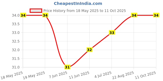 industrybuying.com ABB - THOMAS & BETTS TERMINAL, FERRULE, CRIMP, YELLOW, 24AWG, F4006 abb - thomas & betts Price History Graph from 18 May 2025 to 11 Oct 2025