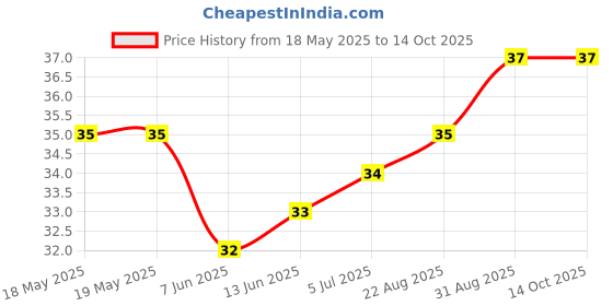 industrybuying.com ABB - THOMAS & BETTS TERMINAL, FERRULE, PURPLE, CRIMP, F4009 abb - thomas & betts Price History Graph from 18 May 2025 to 13 Oct 2025