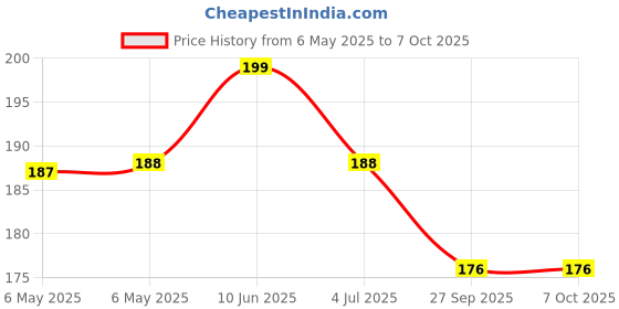 industrybuying.com ABB - THOMAS & BETTS TERMINAL, PARALLEL SPLICE, 6AWG, CRIMP, E6-PS-D abb - thomas & betts Price History Graph from 6 May 2025 to 7 Oct 2025