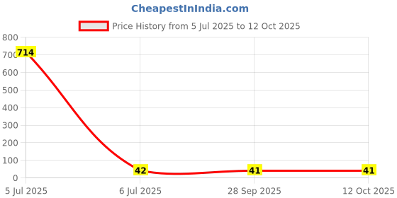 industrybuying.com ABB - THOMAS & BETTS TERMINAL, PIGGYBACK, 0.25IN, 16-14AWG, TV14-250PD-XV abb - thomas & betts Price History Graph from 5 Jul 2025 to 12 Oct 2025