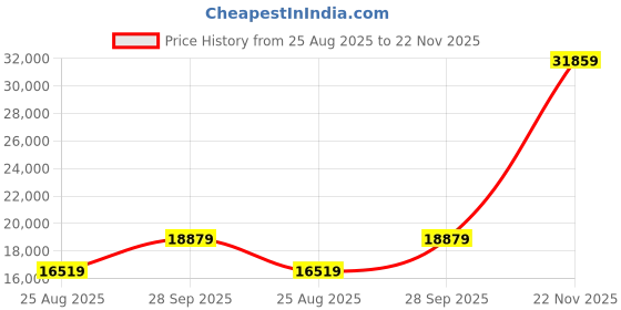 industrybuying.com ABB - THOMAS & BETTS TERMINAL, RING TONGUE, #10, CRIMP, BLUE, RB14-10 (Pack of 100) abb - thomas & betts Price History Graph from 25 Aug 2025 to 22 Nov 2025