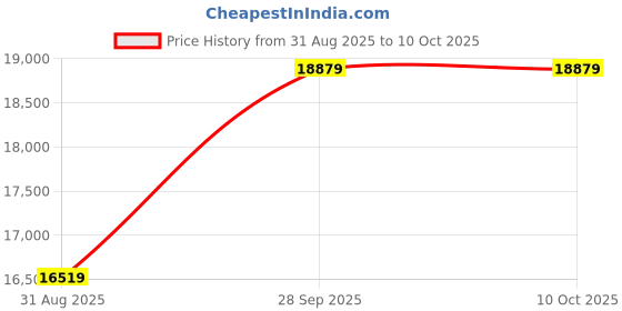industrybuying.com ABB - THOMAS & BETTS TERMINAL, RING TONGUE, #8, CRIMP, BLUE, RB14-8 (Pack of 100) abb - thomas & betts Price History Graph from 31 Aug 2025 to 10 Oct 2025