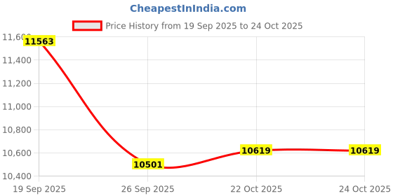 industrybuying.com ABB - THOMAS & BETTS TERMINAL, RING TONGUE, #8, CRIMP, RED, 18RA-8 (Pack of 100) abb - thomas & betts Price History Graph from 19 Sep 2025 to 24 Oct 2025