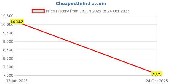 industrybuying.com ABB - THOMAS & BETTS TERMINAL, SPADE/FORK, #6, CRIMP, A18-6F (Pack of 100) abb - thomas & betts Price History Graph from 13 Jun 2025 to 24 Oct 2025
