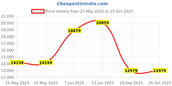 industrybuying.com ABB - THOMAS & BETTS TERMINAL, SPADE/FORK, #8, CRIMP, BLUE, 14RB-8FL (Pack of 100) abb - thomas & betts Price History Graph from 25 May 2025 to 25 Oct 2025