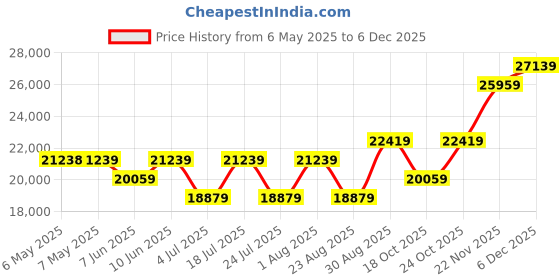 industrybuying.com ABB - THOMAS & BETTS TY-RAP CABLE TIE, TYZ523M (Pack of 100) abb - thomas & betts Price History Graph from 6 May 2025 to 5 Dec 2025