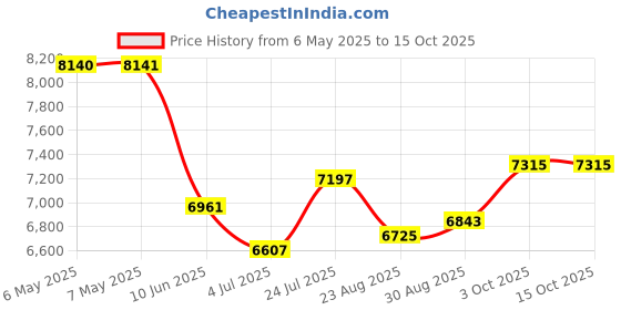 industrybuying.com ABB - THOMAS & BETTS TY-RAP CABLE TIES, TY534M (Pack of 100) abb - thomas & betts Price History Graph from 6 May 2025 to 14 Oct 2025